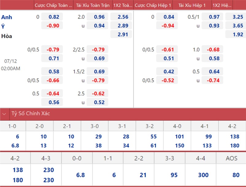 Chuyên gia cá độ thường theo dõi trong 24 giờ cuối cùng biểu đồ odds